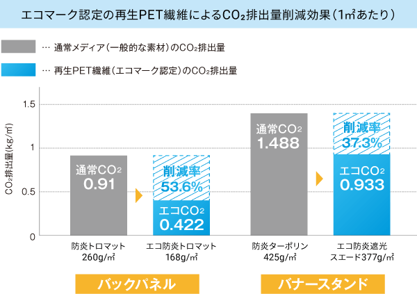 エコメディア素材によるCO2排出量削減効果（1㎡あたり） バックパネル・バナースタンド