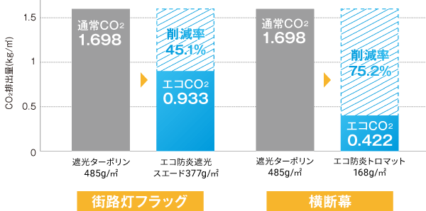 エコメディア素材によるCO2排出量削減効果（1㎡あたり） 街路灯フラッグ・横断幕