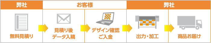 ご注文から納品までの流れ イメージ